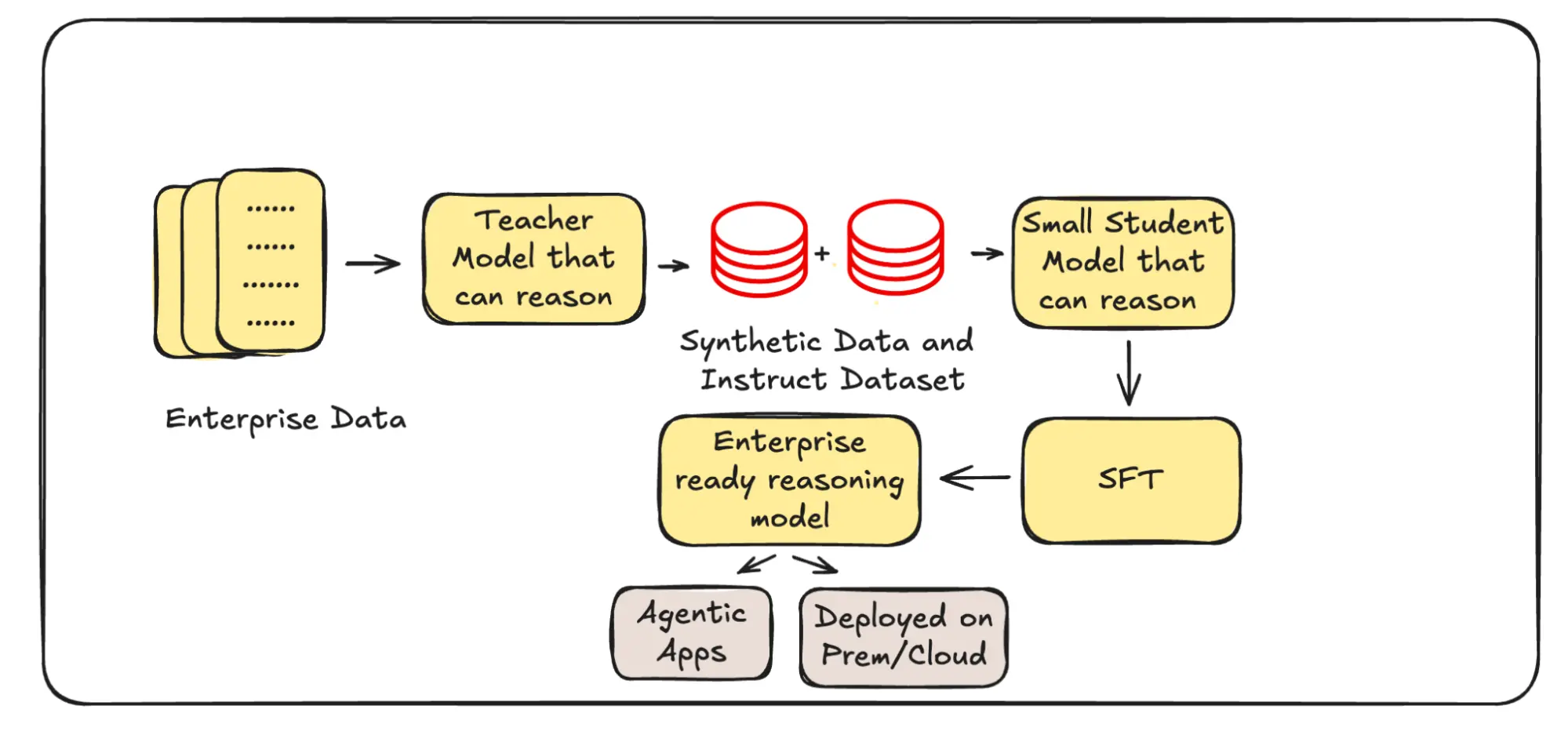 Getting Reasoning Models Enterprise Ready