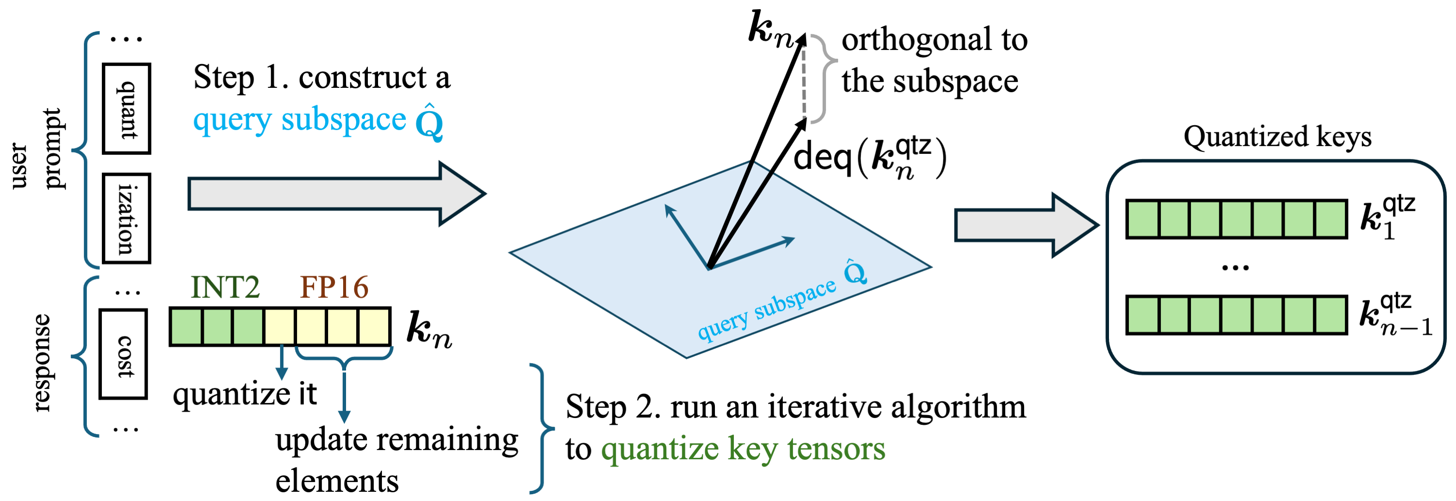 KV Cache Quantization Overview