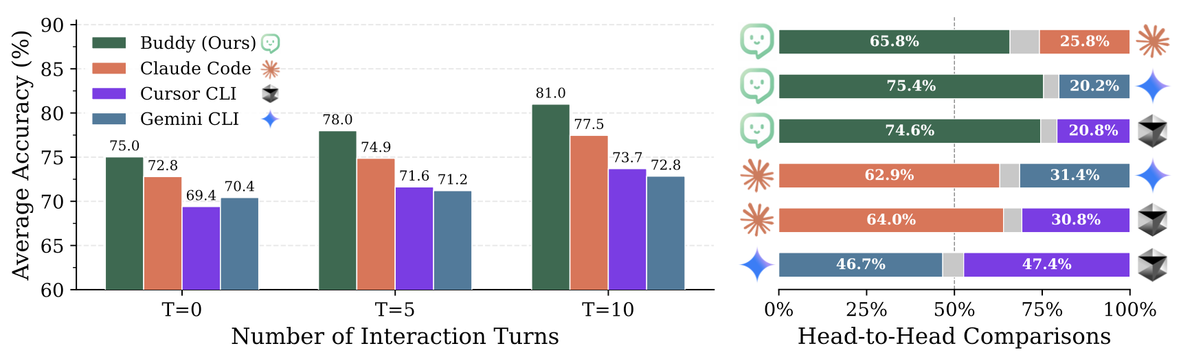 Preference Elicitation Results
